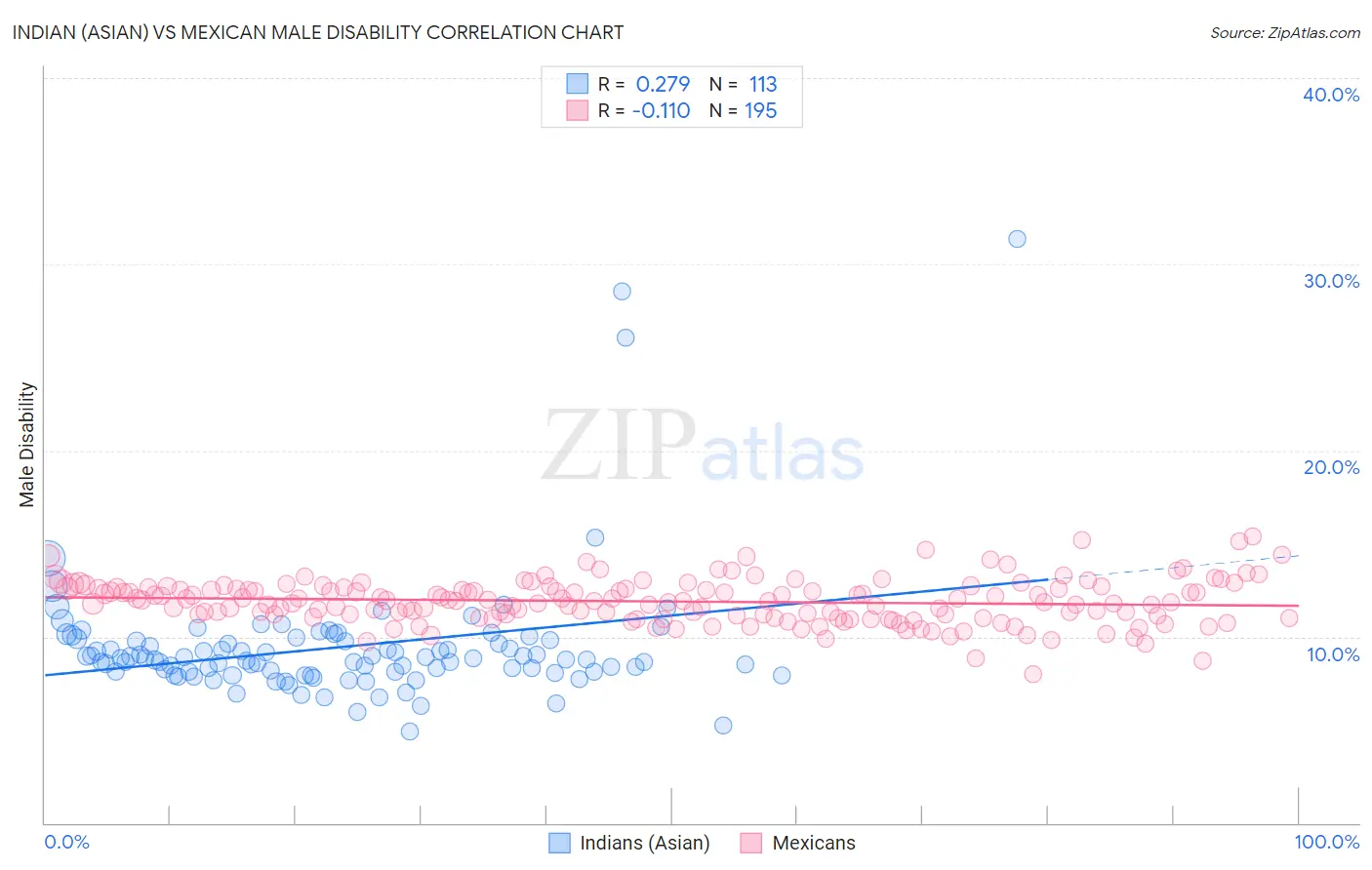 Indian (Asian) vs Mexican Male Disability