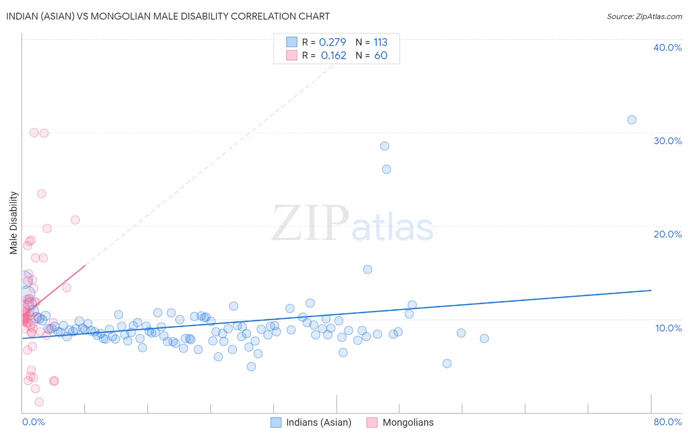 Indian (Asian) vs Mongolian Male Disability