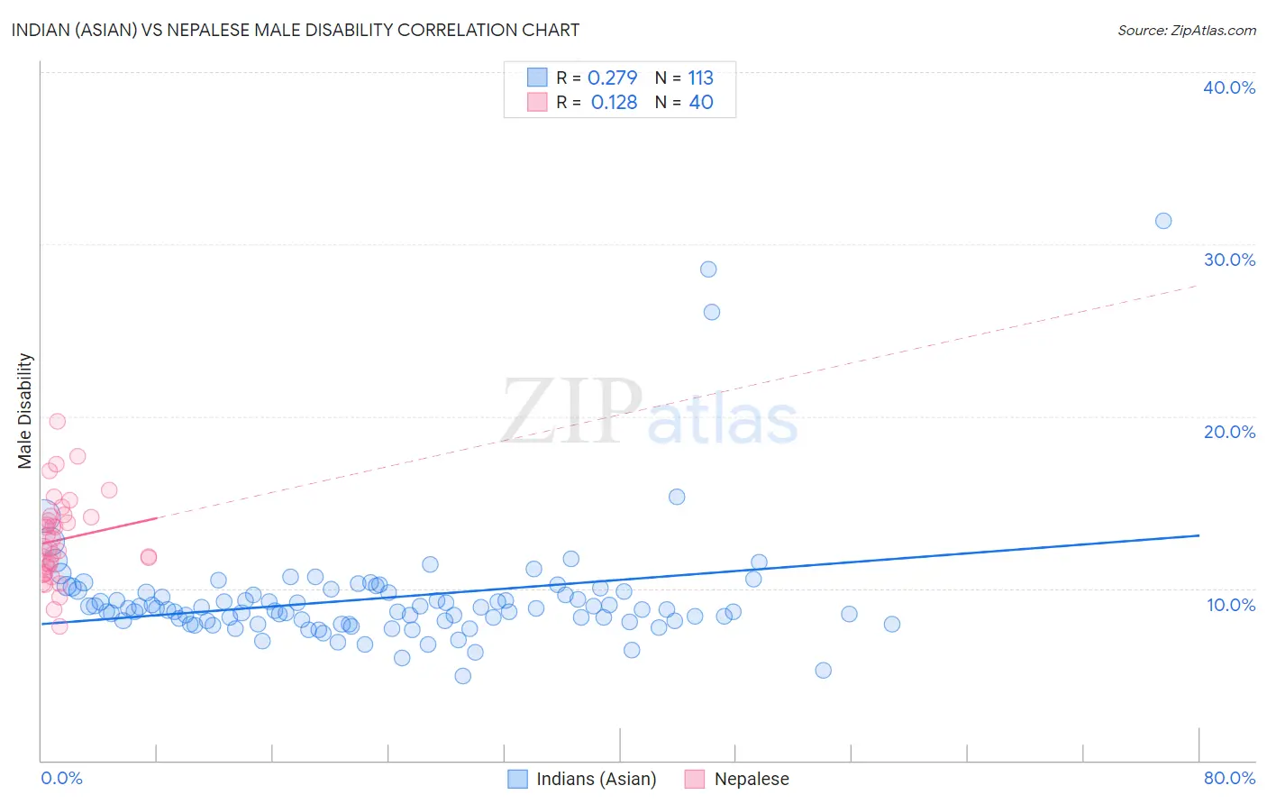 Indian (Asian) vs Nepalese Male Disability