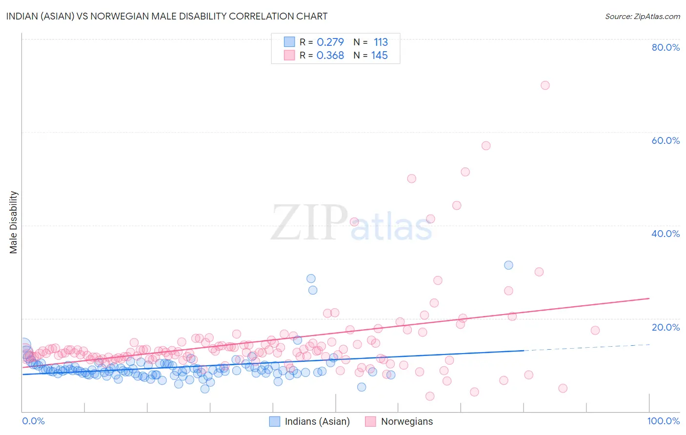 Indian (Asian) vs Norwegian Male Disability