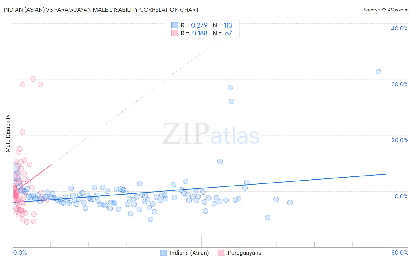 Indian (Asian) vs Paraguayan Male Disability