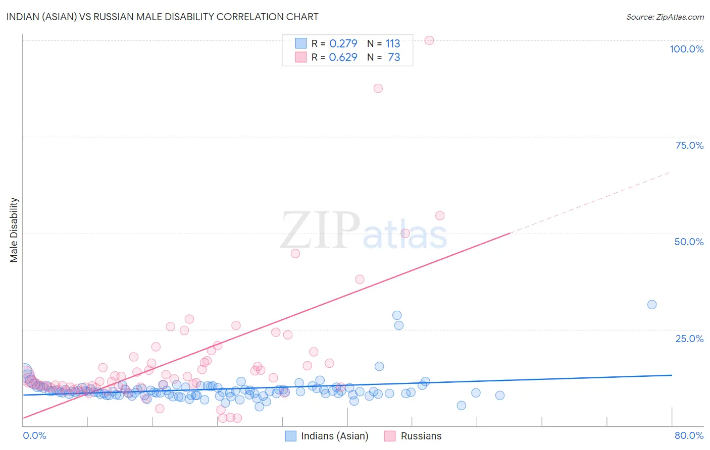 Indian (Asian) vs Russian Male Disability