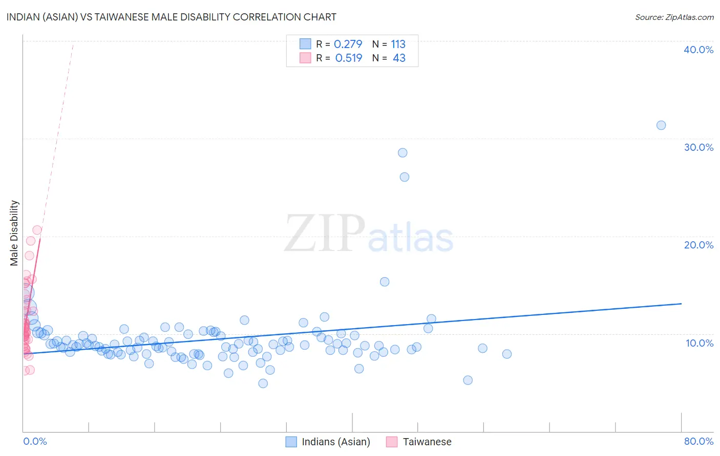 Indian (Asian) vs Taiwanese Male Disability
