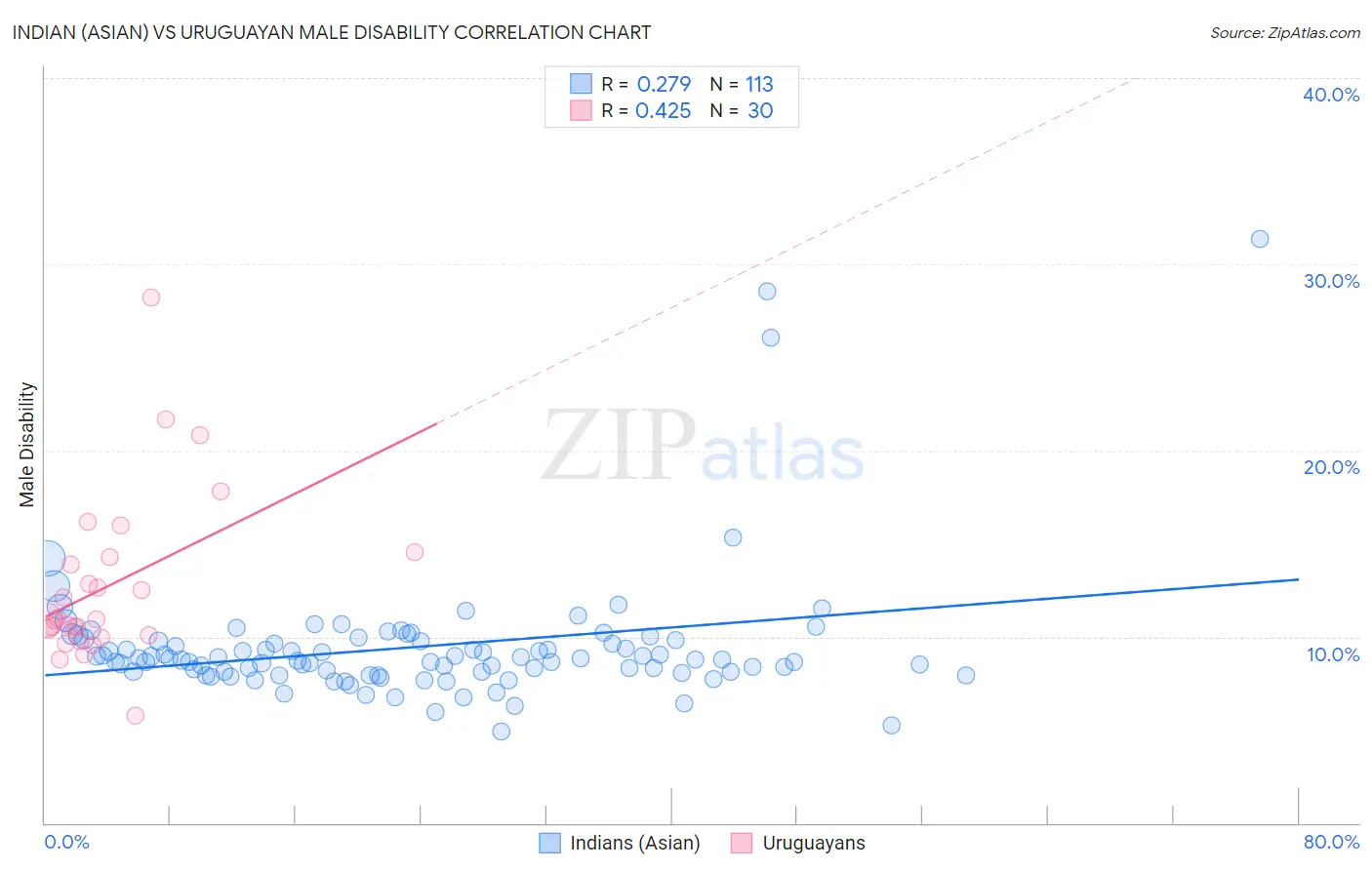 Indian (Asian) vs Uruguayan Male Disability