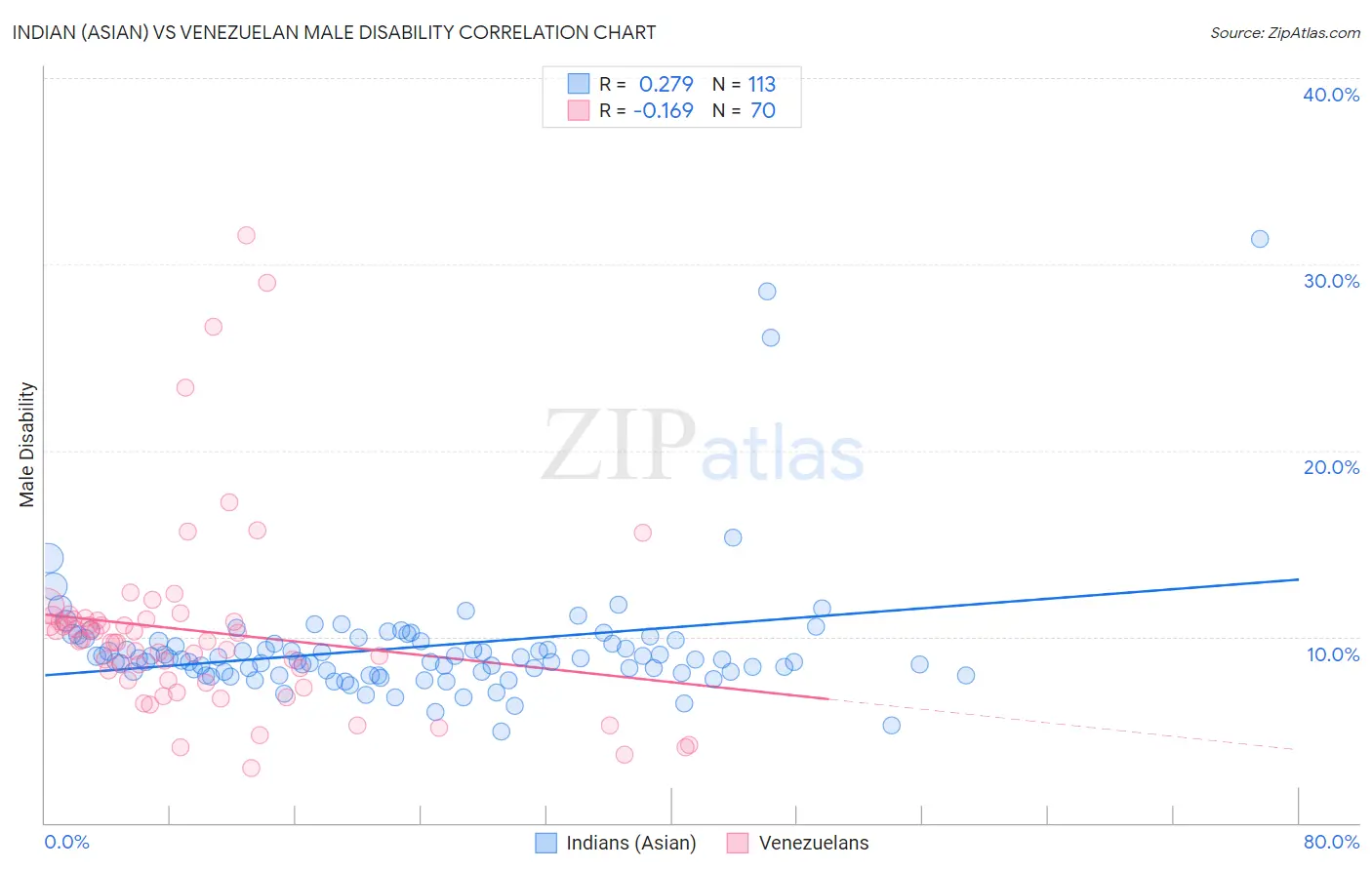 Indian (Asian) vs Venezuelan Male Disability