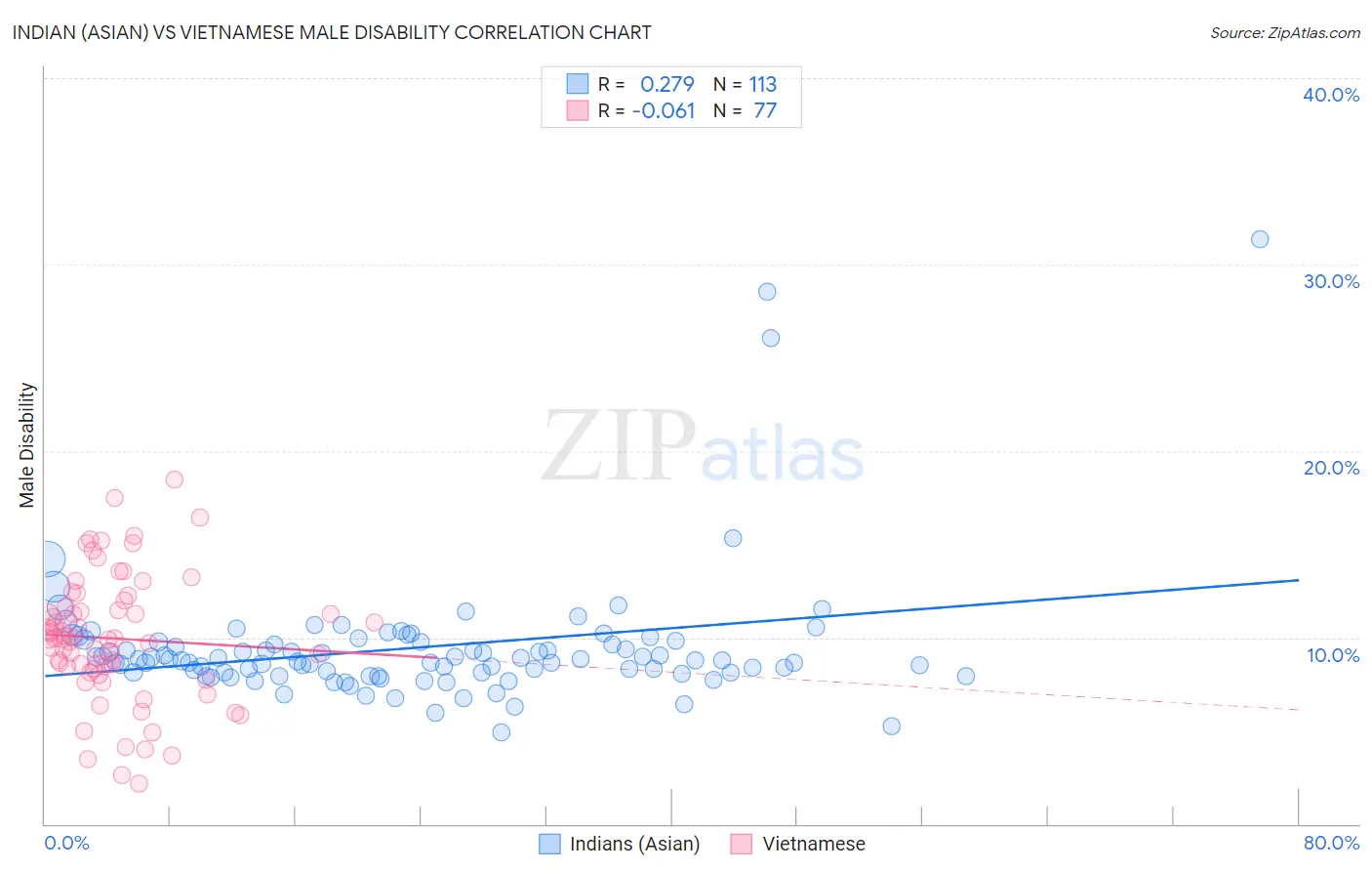 Indian (Asian) vs Vietnamese Male Disability