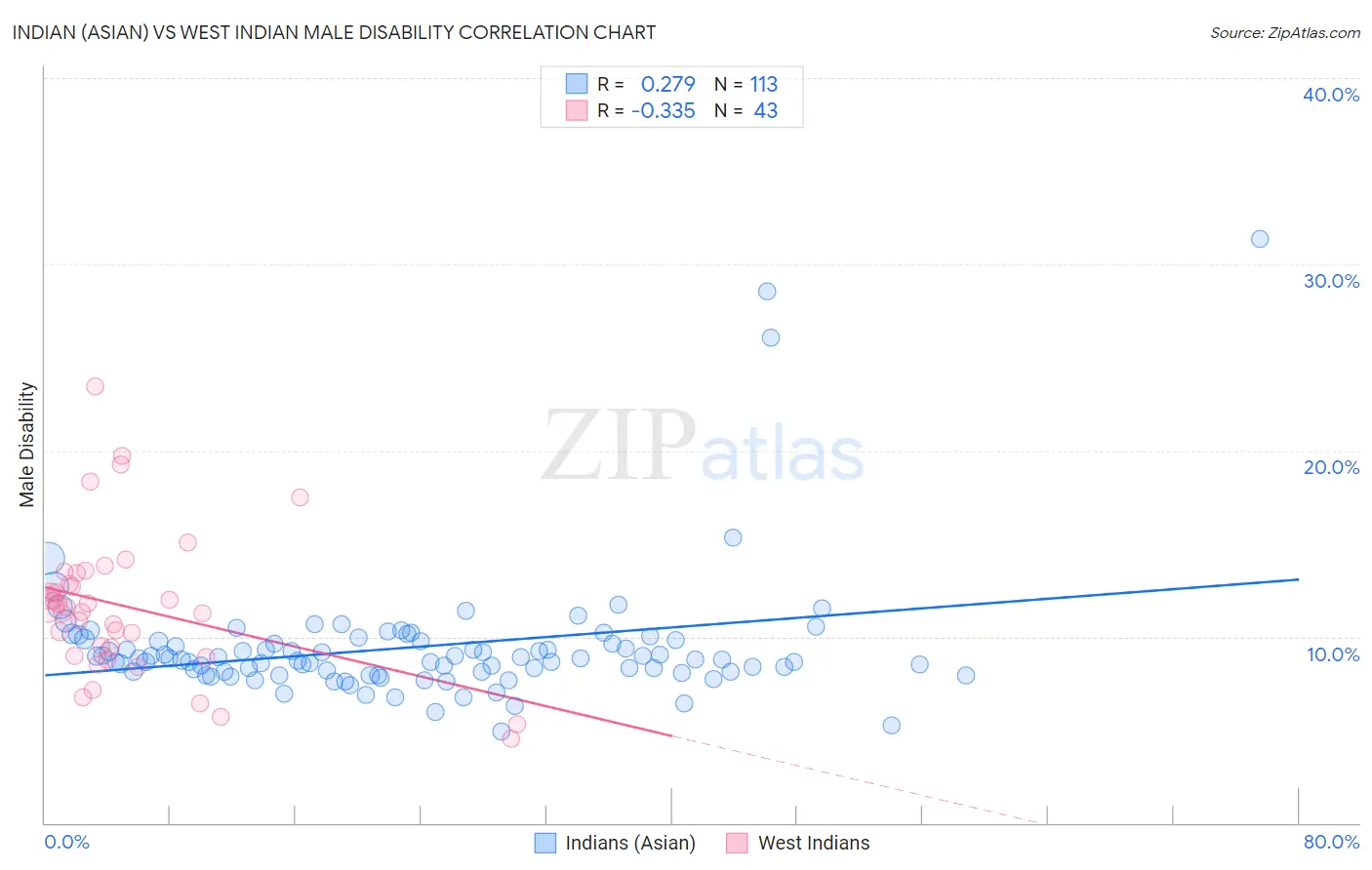 Indian (Asian) vs West Indian Male Disability