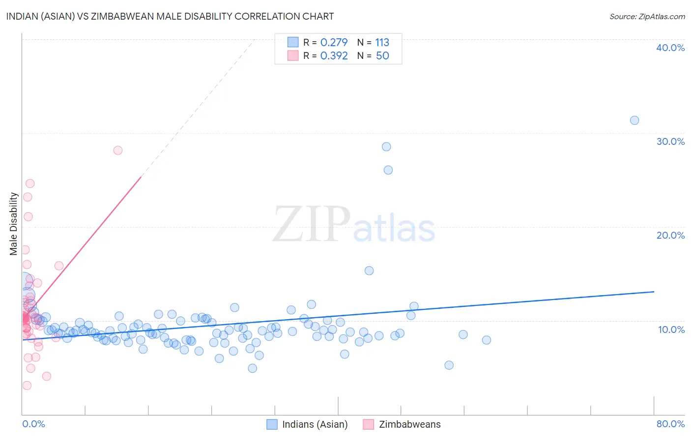 Indian (Asian) vs Zimbabwean Male Disability