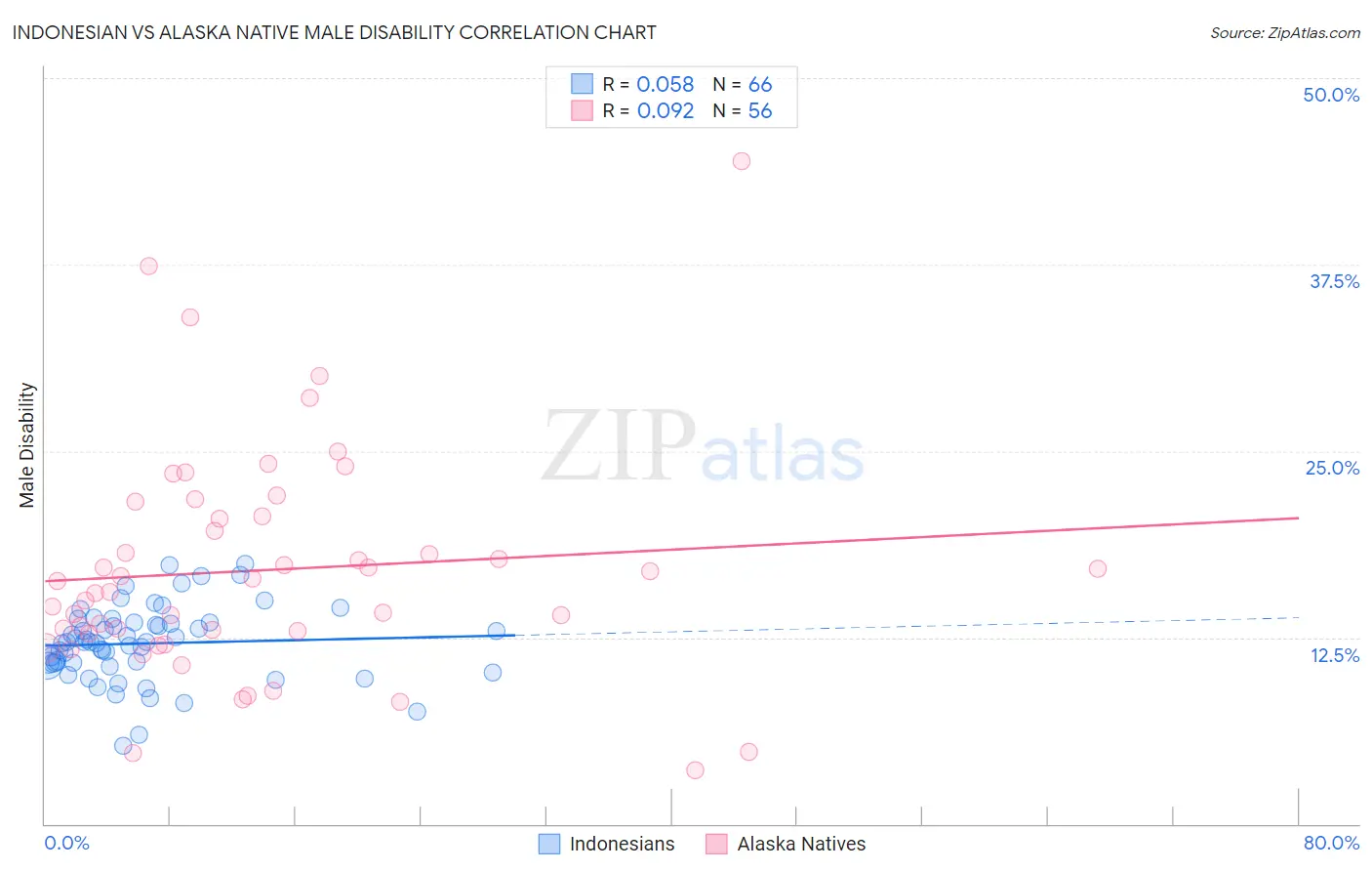 Indonesian vs Alaska Native Male Disability