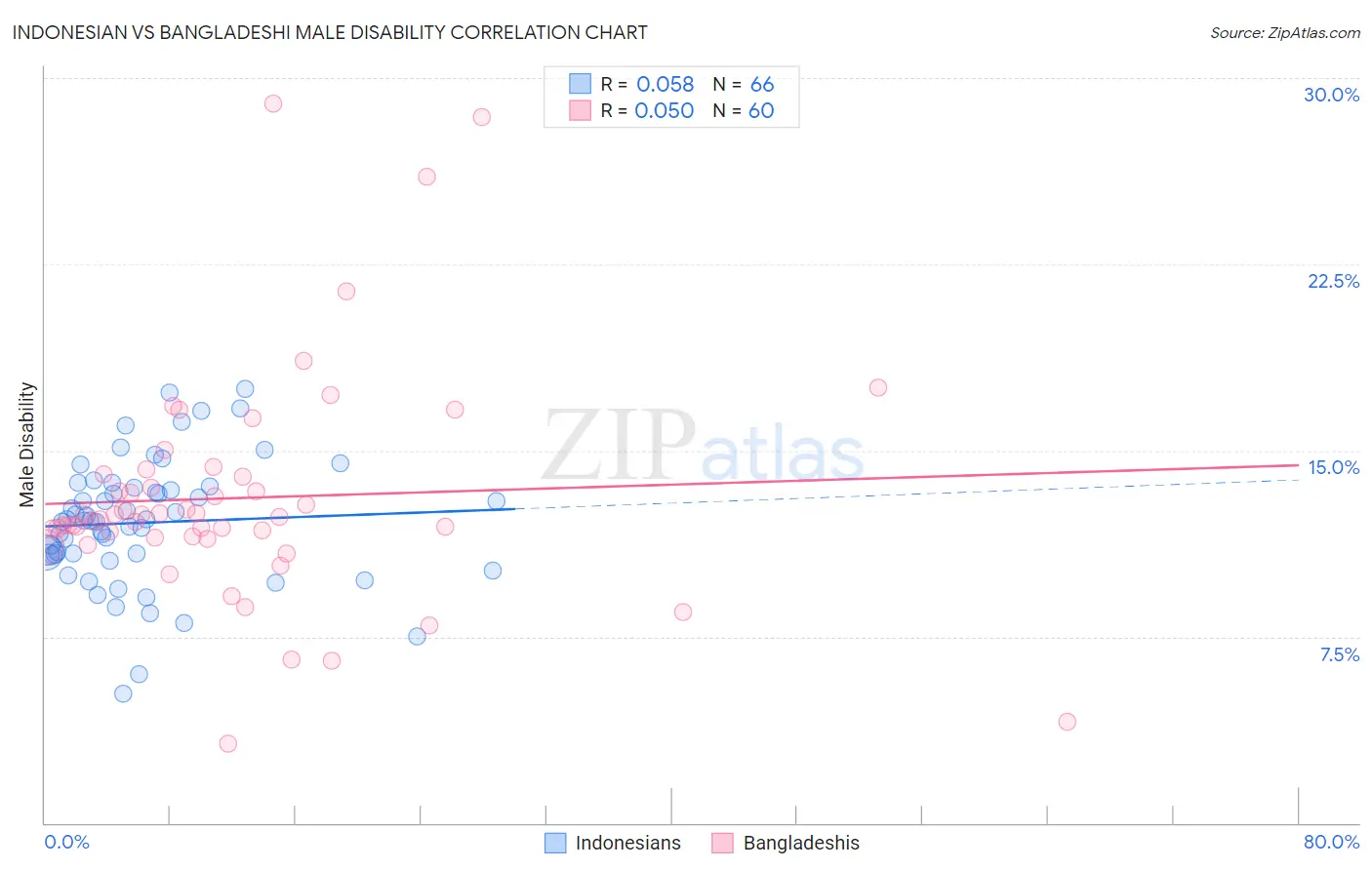 Indonesian vs Bangladeshi Male Disability