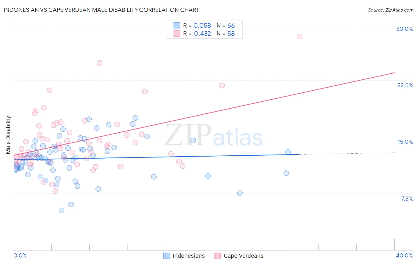 Indonesian vs Cape Verdean Male Disability