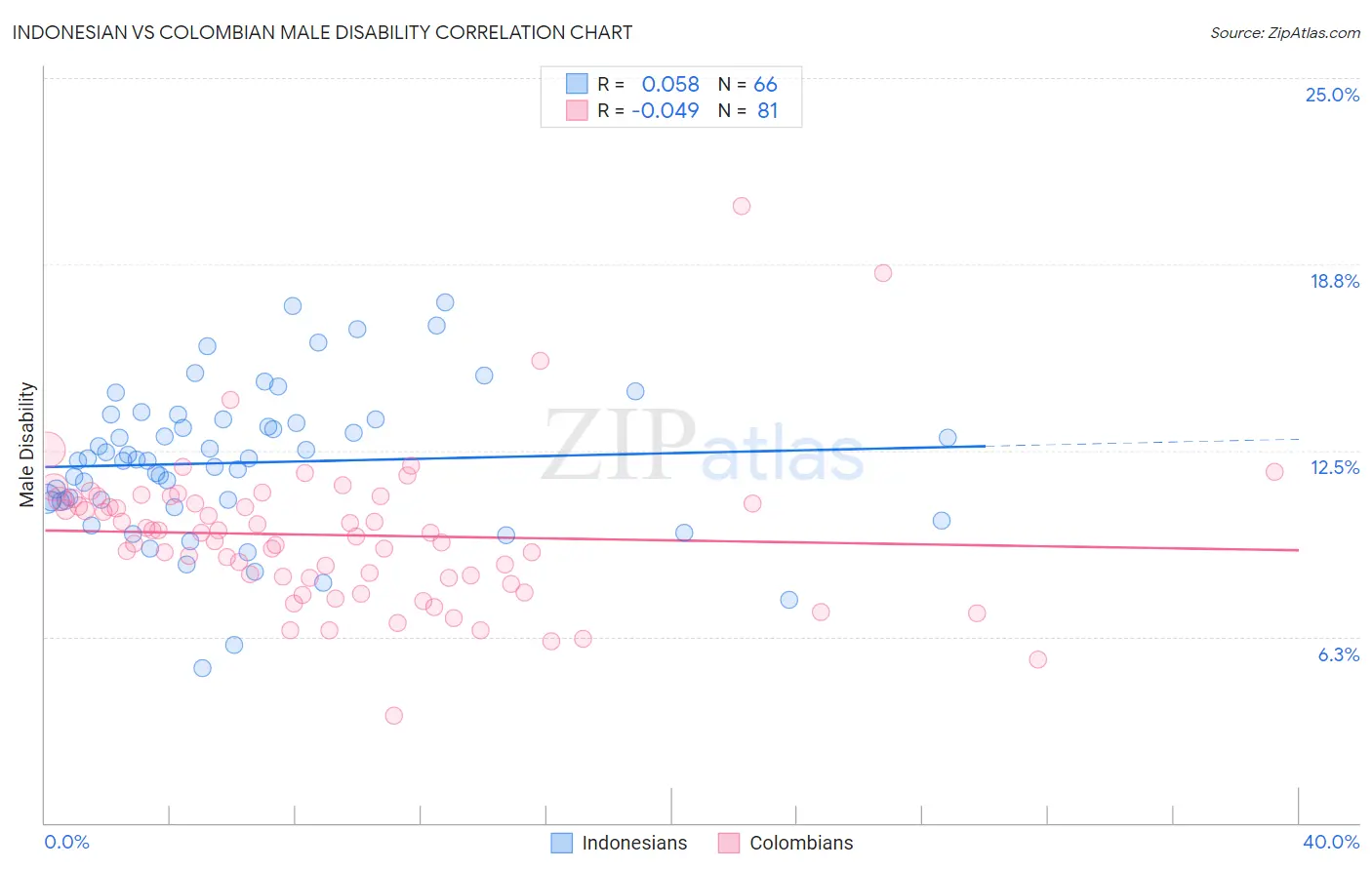 Indonesian vs Colombian Male Disability