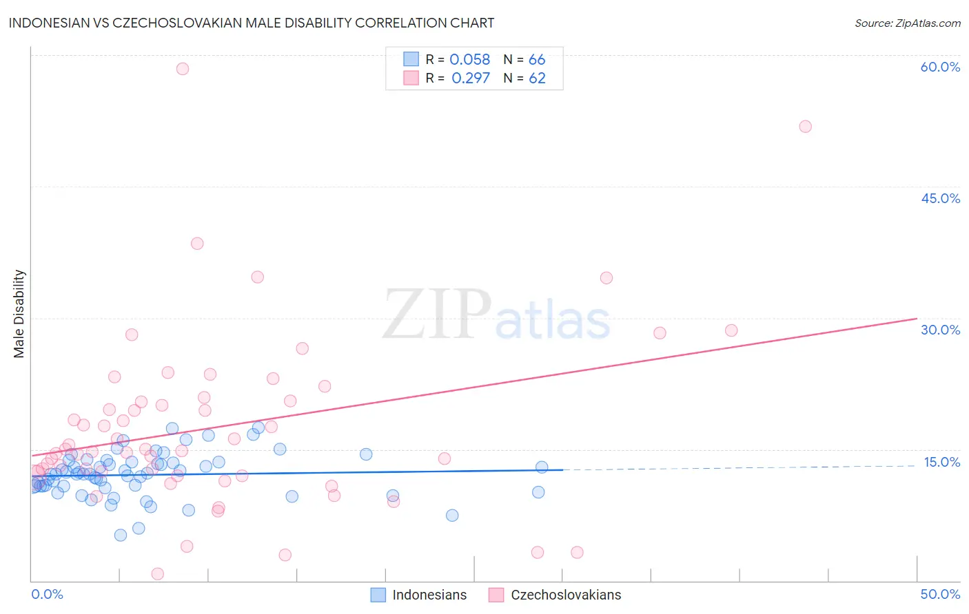 Indonesian vs Czechoslovakian Male Disability