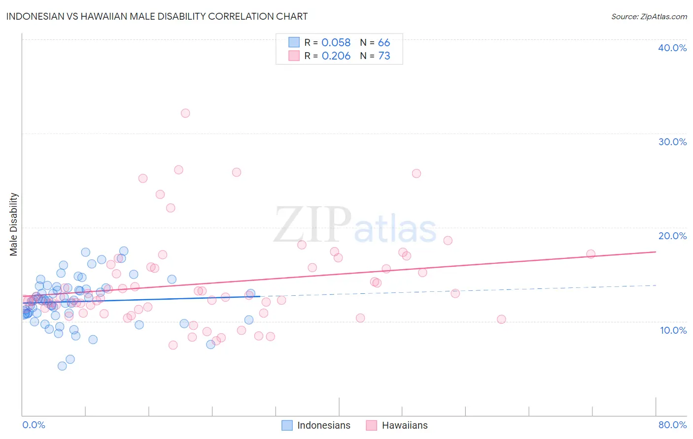 Indonesian vs Hawaiian Male Disability