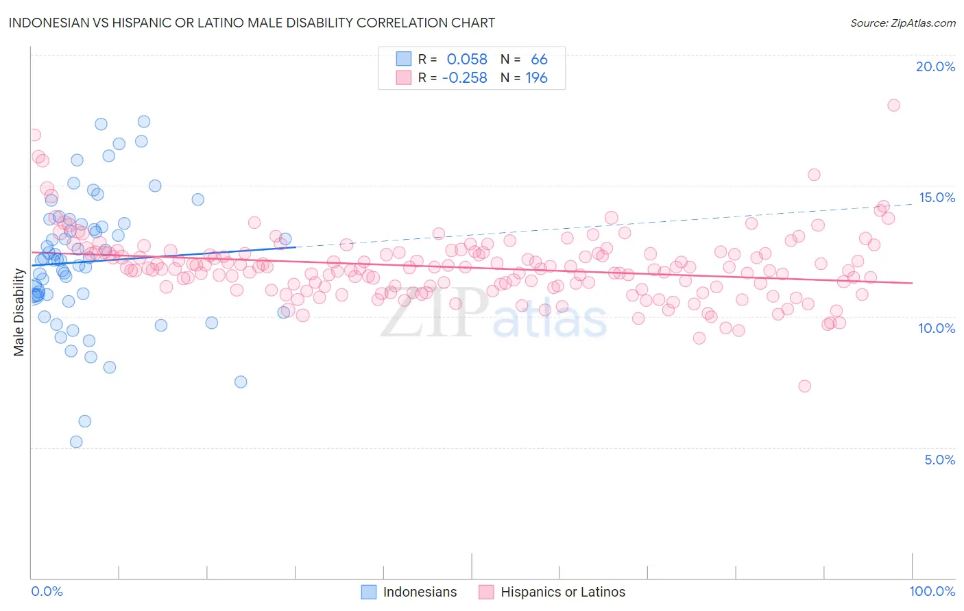 Indonesian vs Hispanic or Latino Male Disability