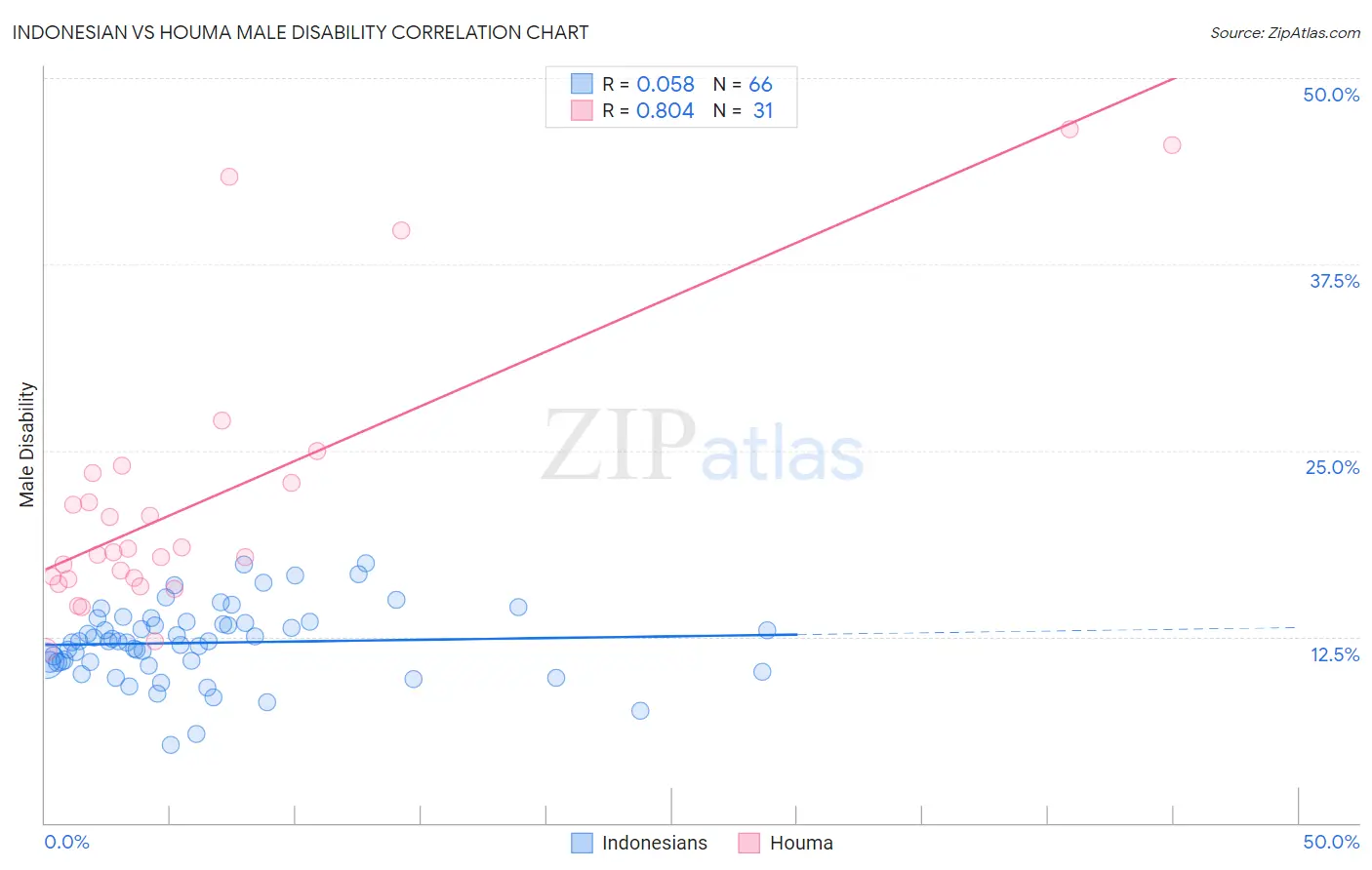 Indonesian vs Houma Male Disability