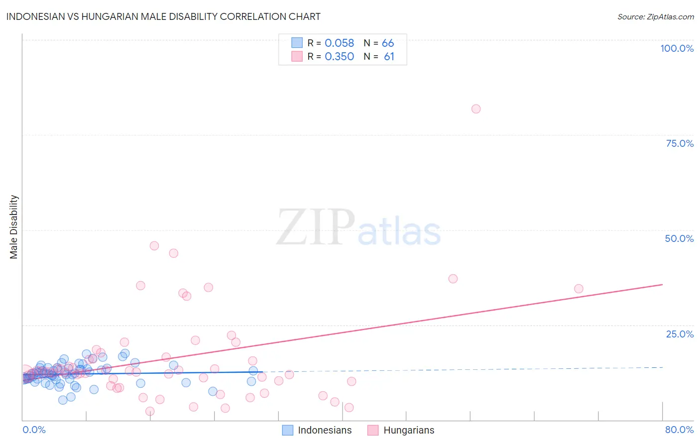Indonesian vs Hungarian Male Disability