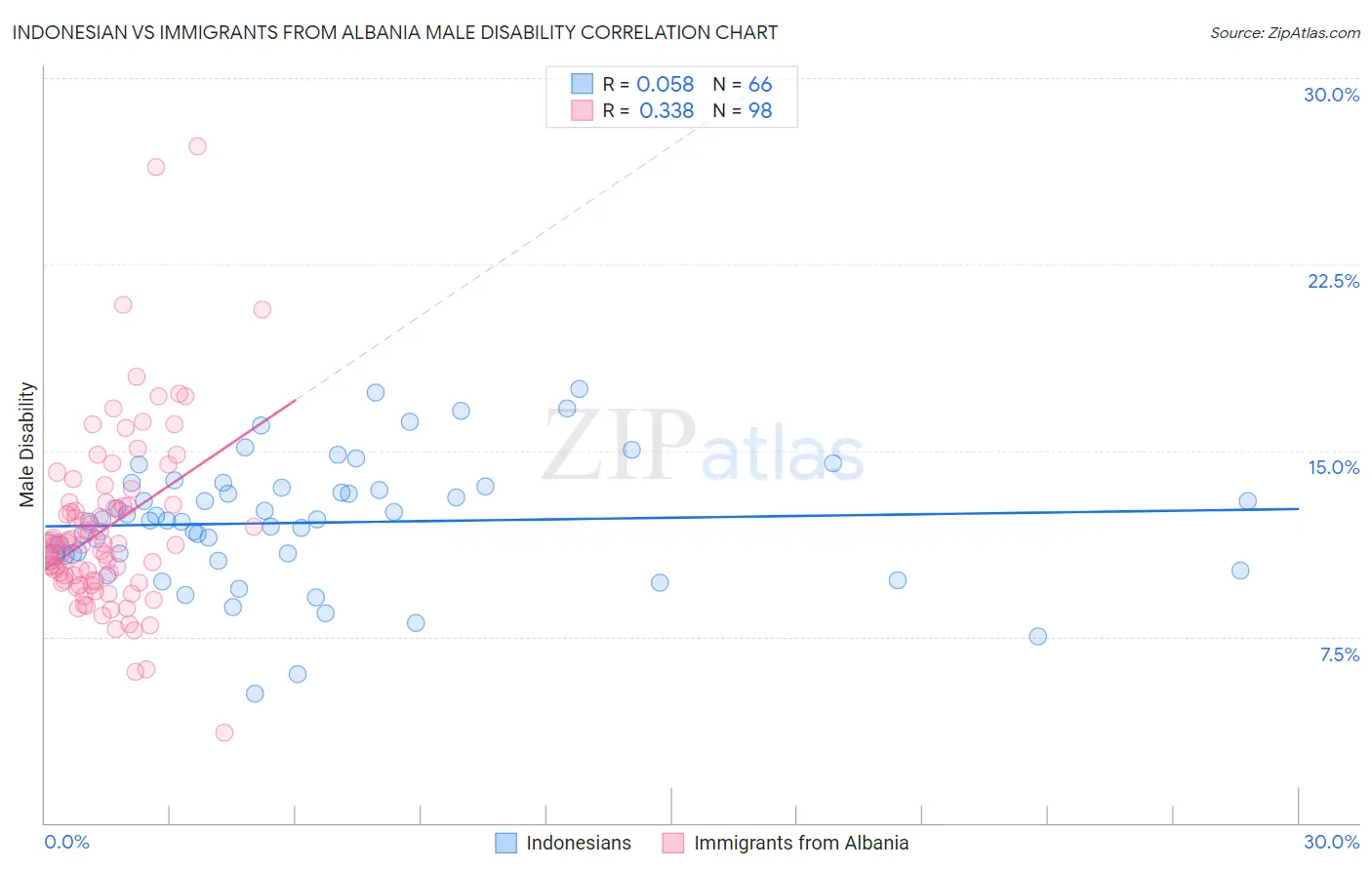 Indonesian vs Immigrants from Albania Male Disability
