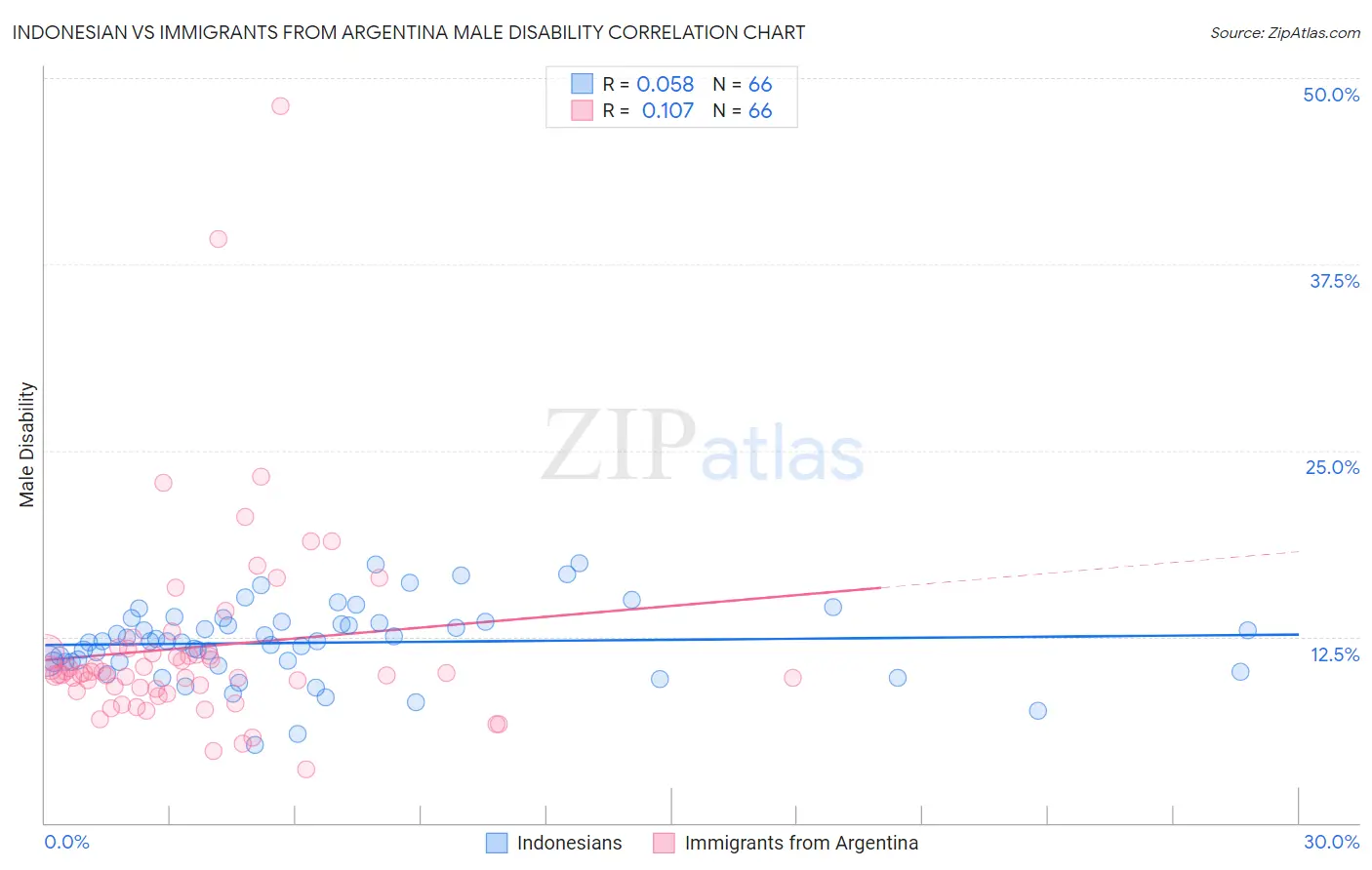 Indonesian vs Immigrants from Argentina Male Disability