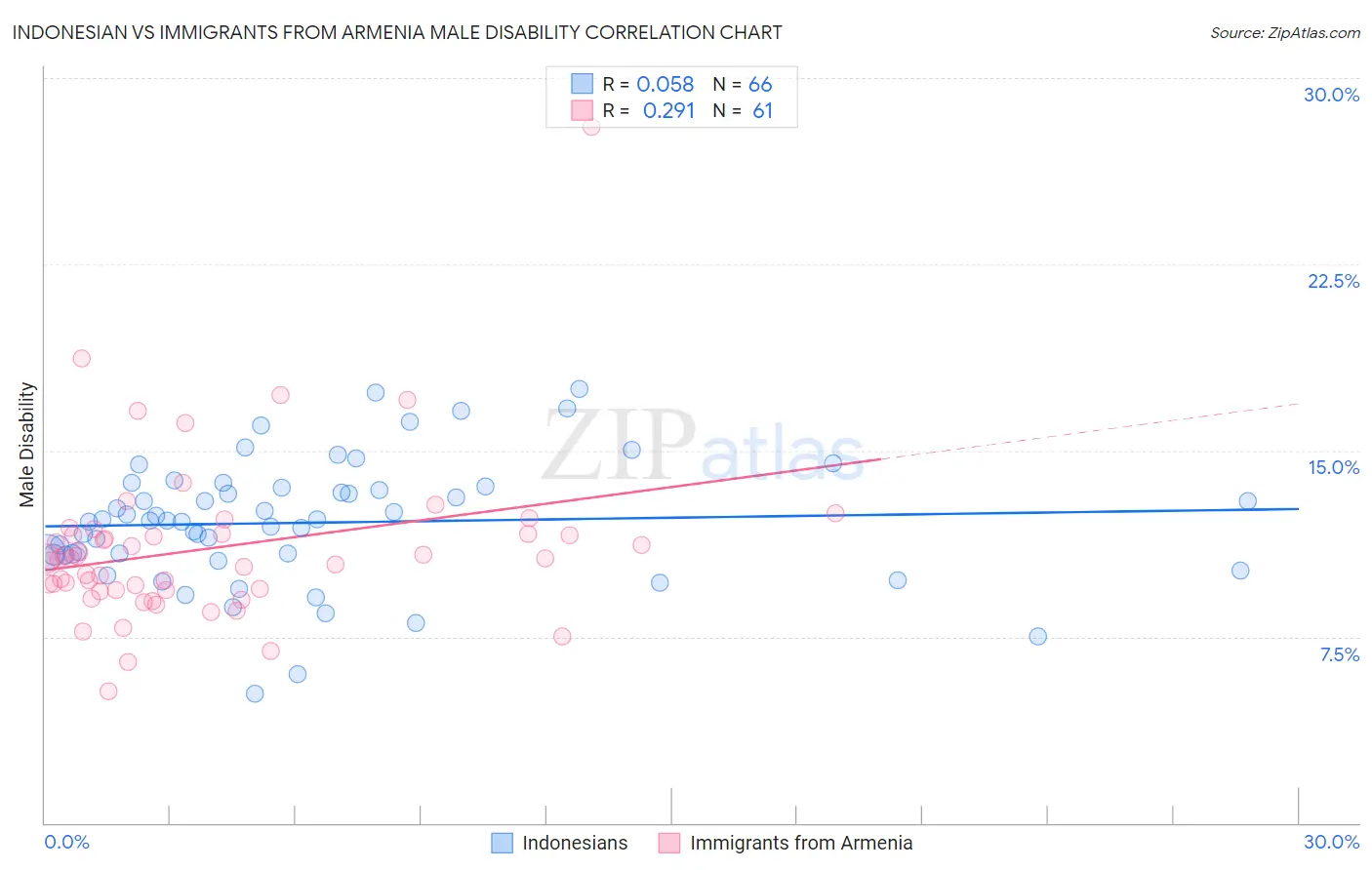 Indonesian vs Immigrants from Armenia Male Disability