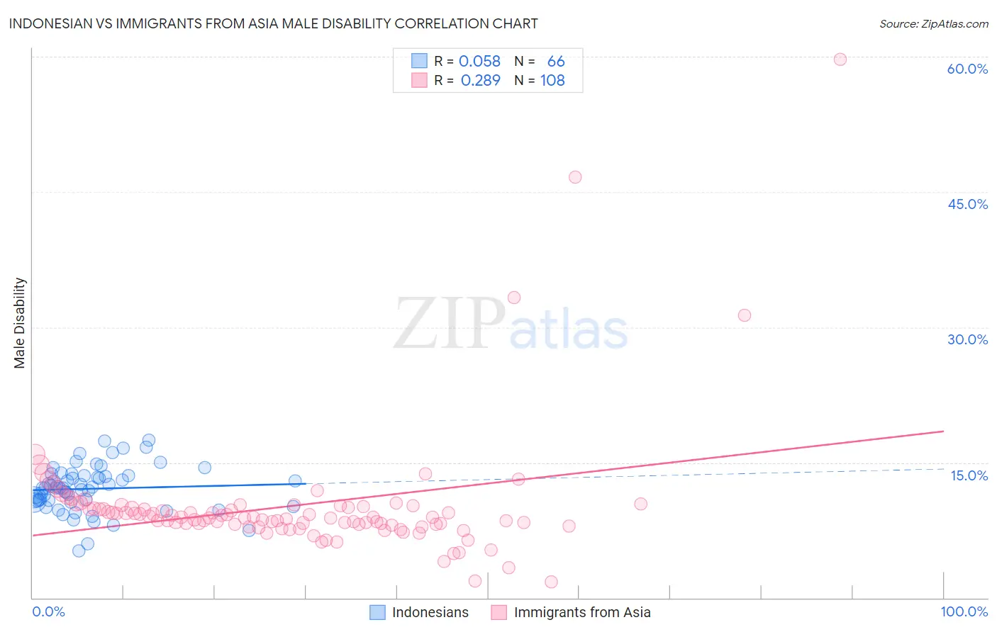 Indonesian vs Immigrants from Asia Male Disability