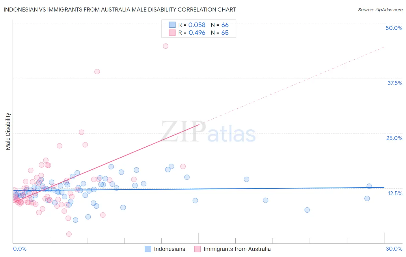 Indonesian vs Immigrants from Australia Male Disability