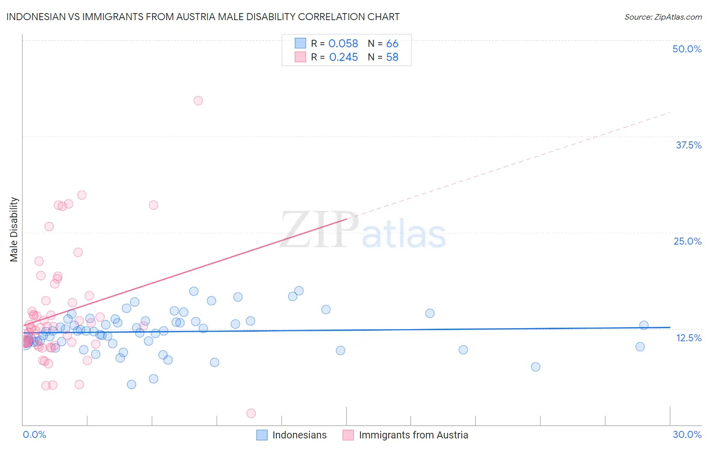 Indonesian vs Immigrants from Austria Male Disability