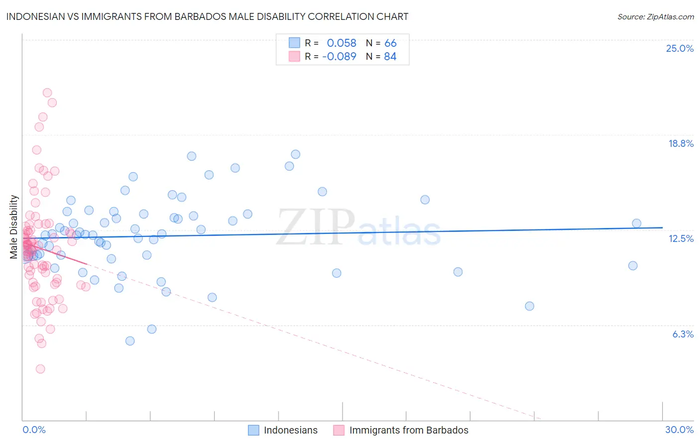 Indonesian vs Immigrants from Barbados Male Disability