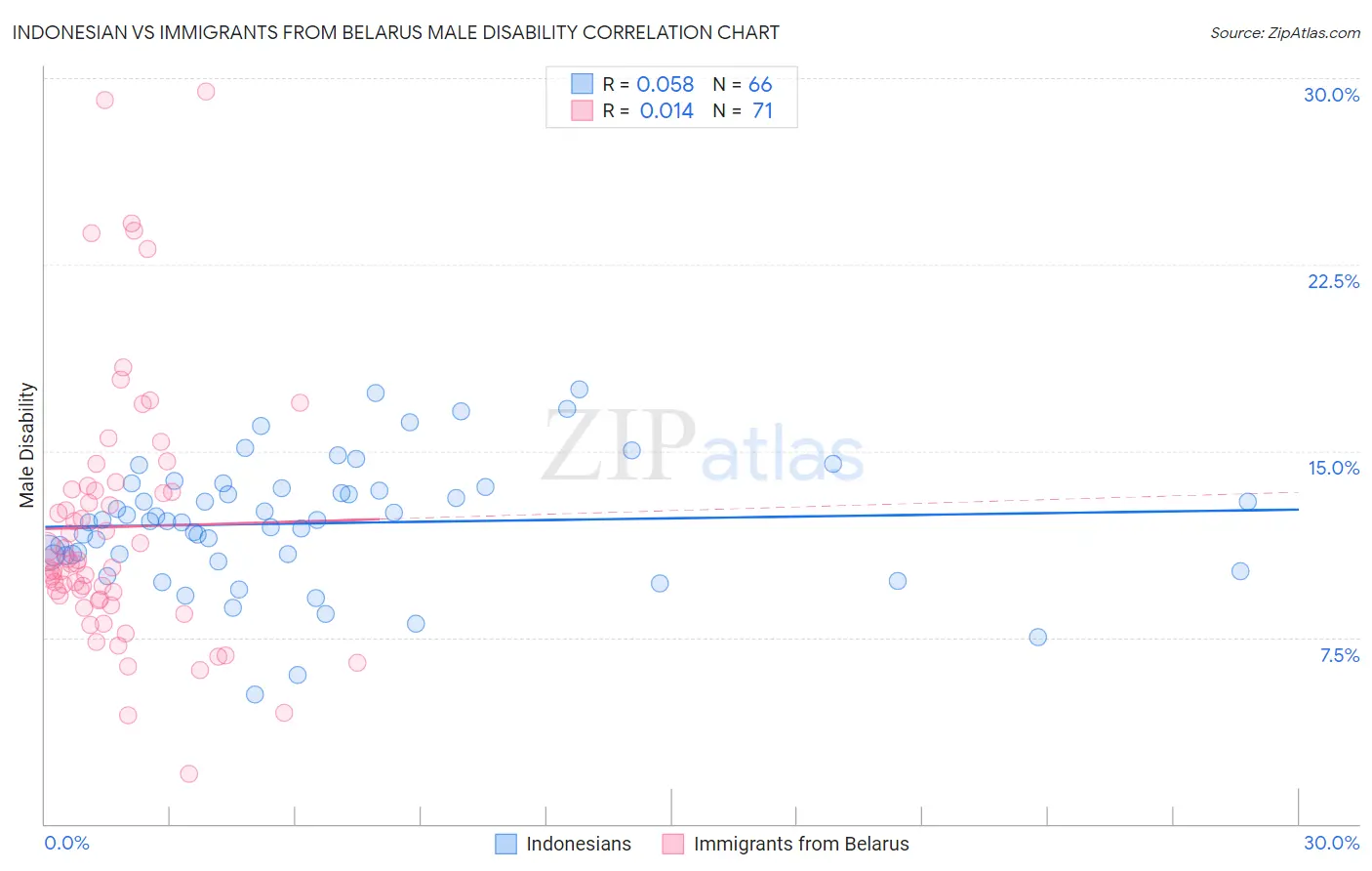 Indonesian vs Immigrants from Belarus Male Disability