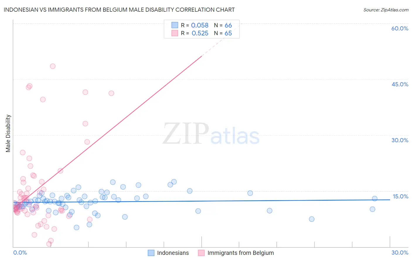 Indonesian vs Immigrants from Belgium Male Disability