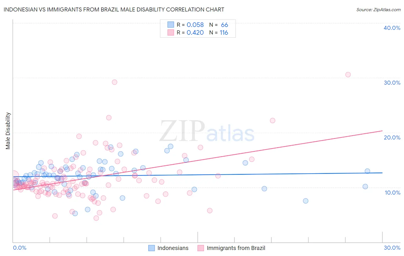 Indonesian vs Immigrants from Brazil Male Disability
