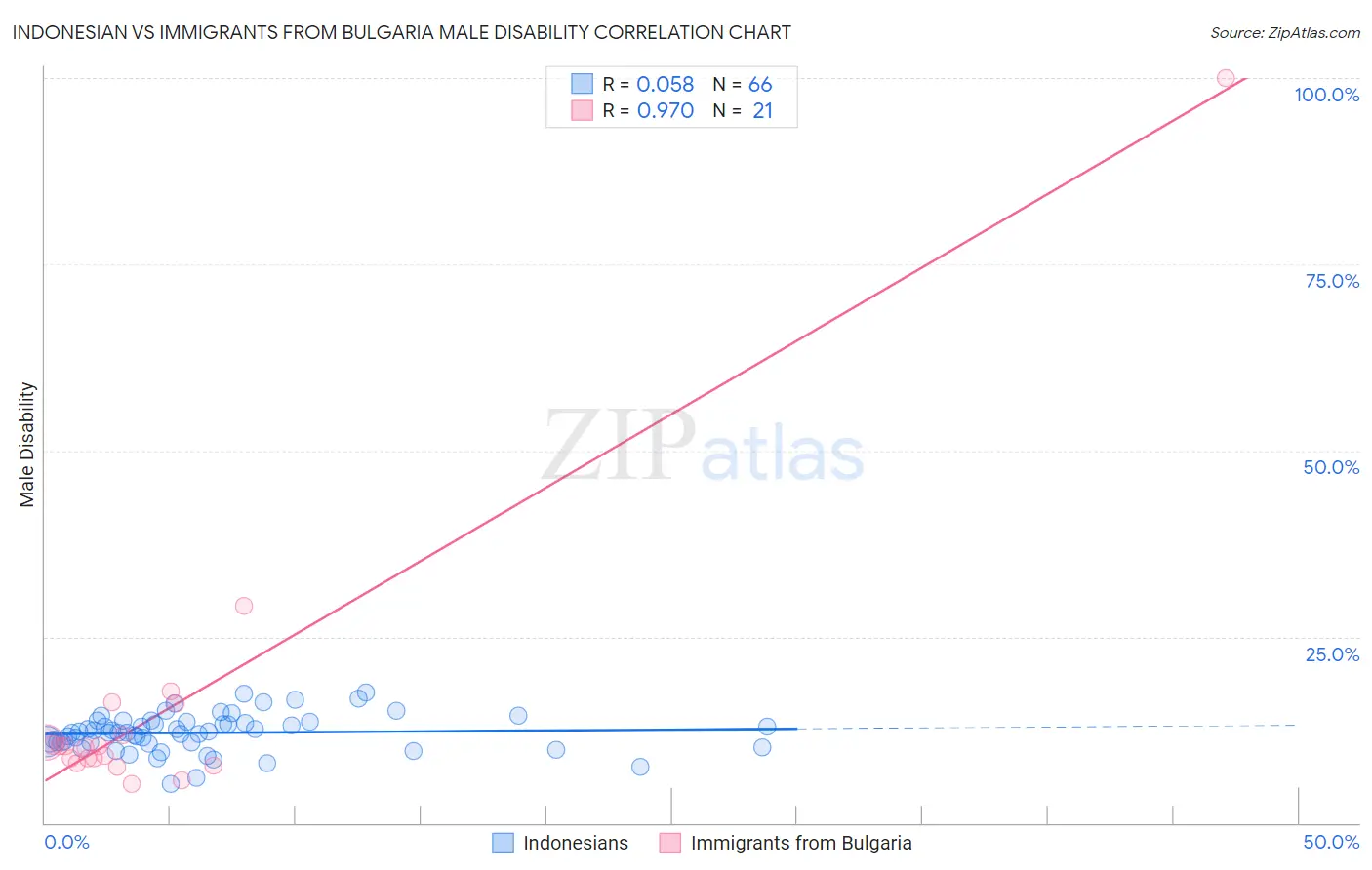 Indonesian vs Immigrants from Bulgaria Male Disability