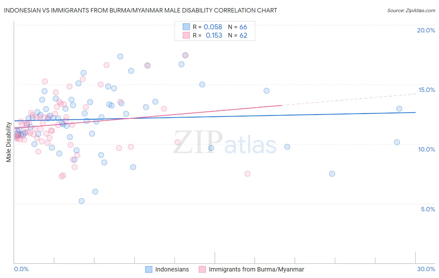 Indonesian vs Immigrants from Burma/Myanmar Male Disability