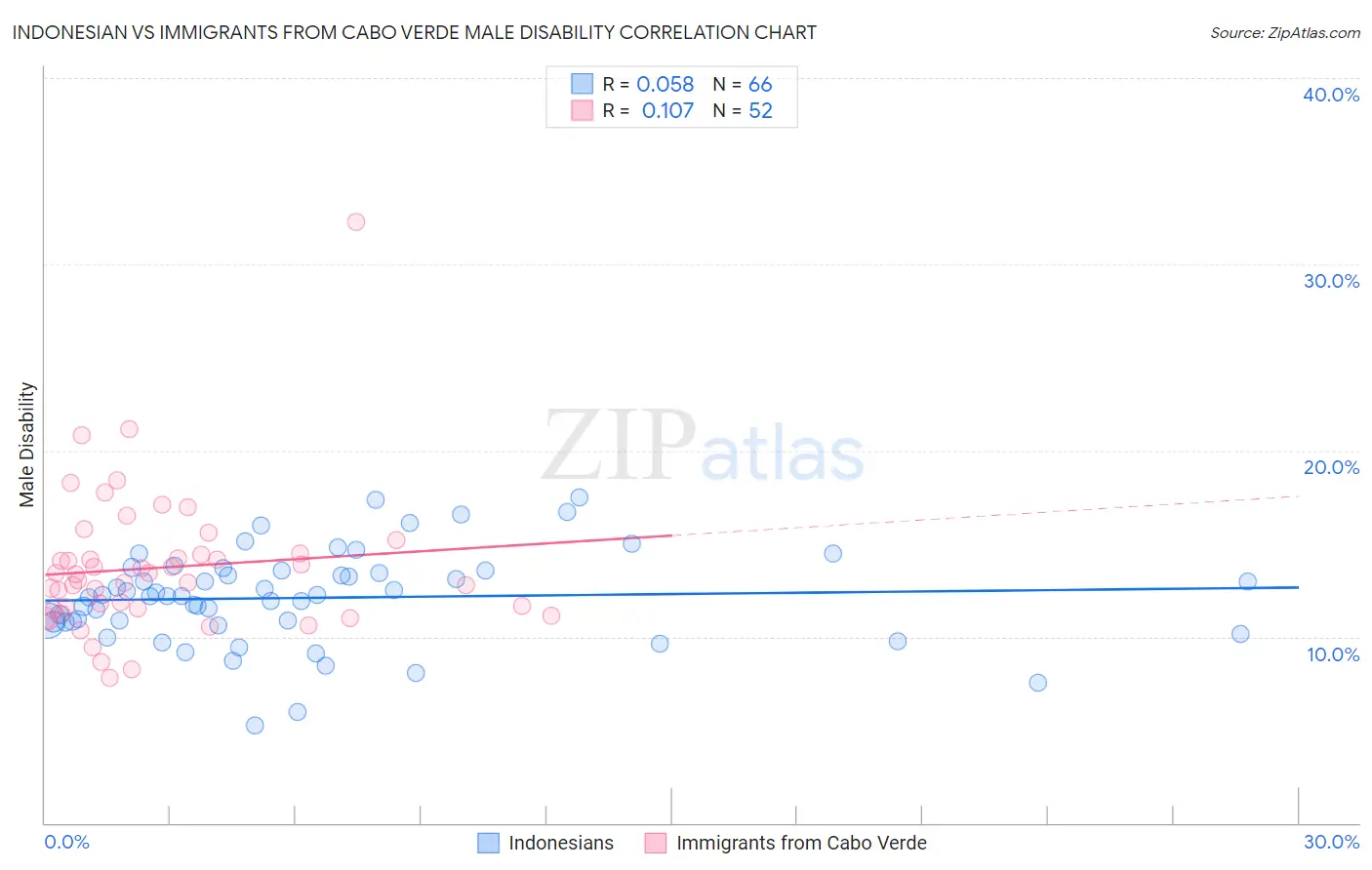 Indonesian vs Immigrants from Cabo Verde Male Disability