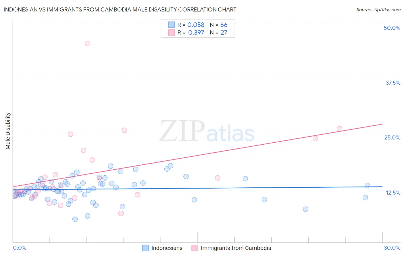Indonesian vs Immigrants from Cambodia Male Disability
