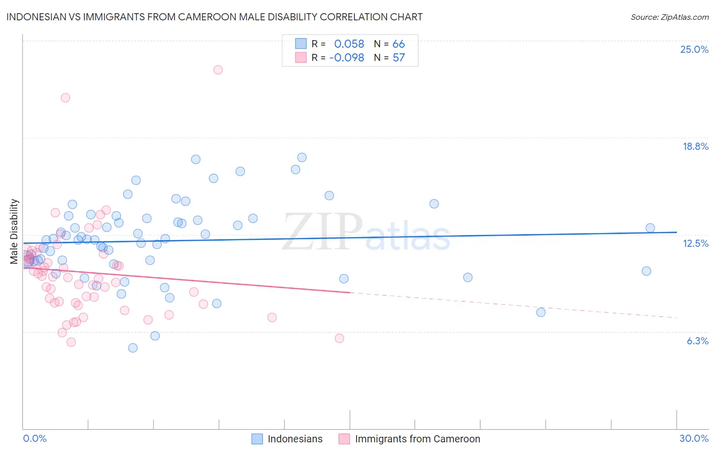 Indonesian vs Immigrants from Cameroon Male Disability