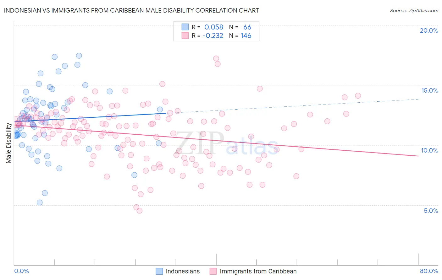 Indonesian vs Immigrants from Caribbean Male Disability
