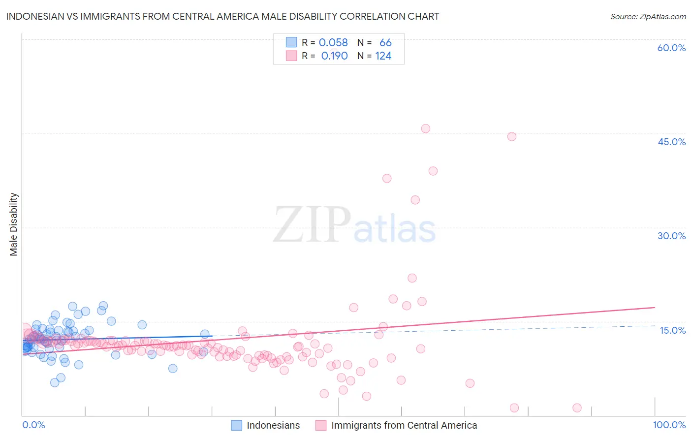 Indonesian vs Immigrants from Central America Male Disability