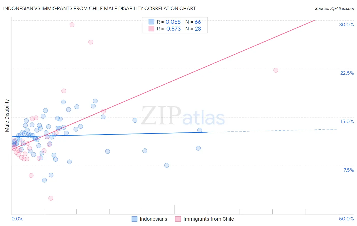 Indonesian vs Immigrants from Chile Male Disability