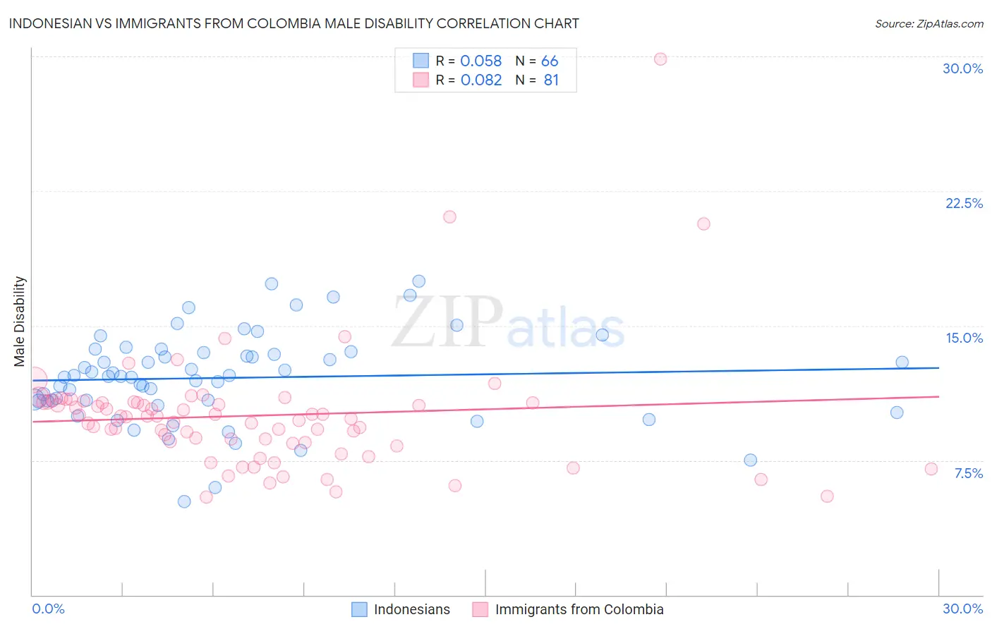 Indonesian vs Immigrants from Colombia Male Disability