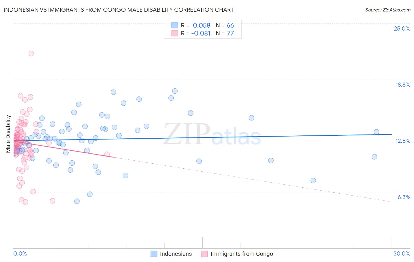 Indonesian vs Immigrants from Congo Male Disability