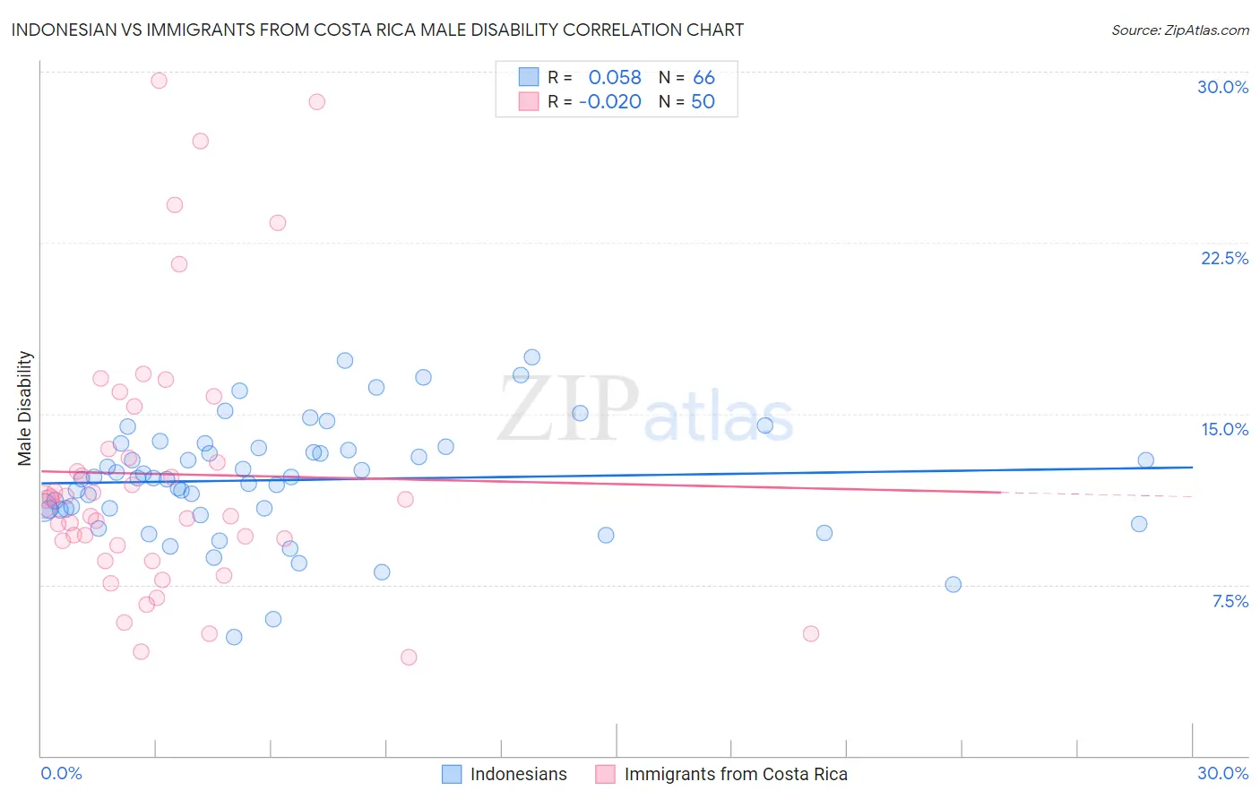 Indonesian vs Immigrants from Costa Rica Male Disability