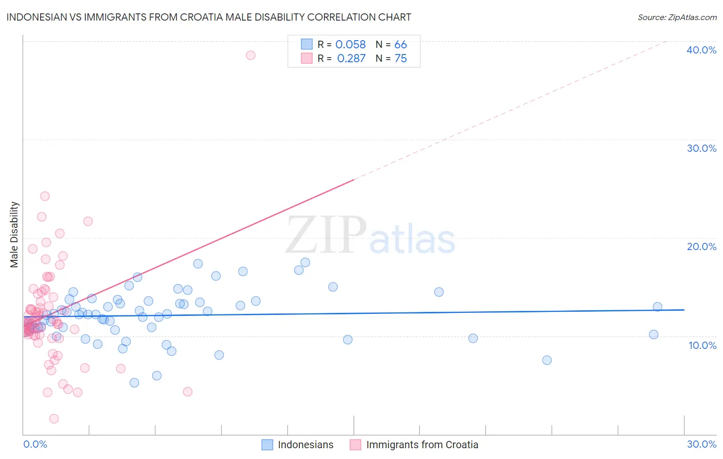 Indonesian vs Immigrants from Croatia Male Disability