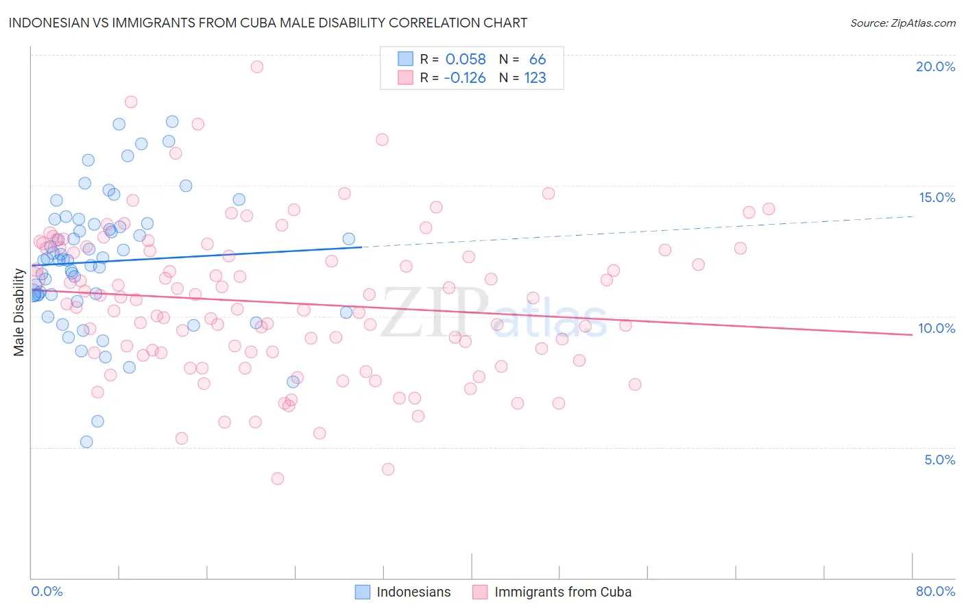 Indonesian vs Immigrants from Cuba Male Disability