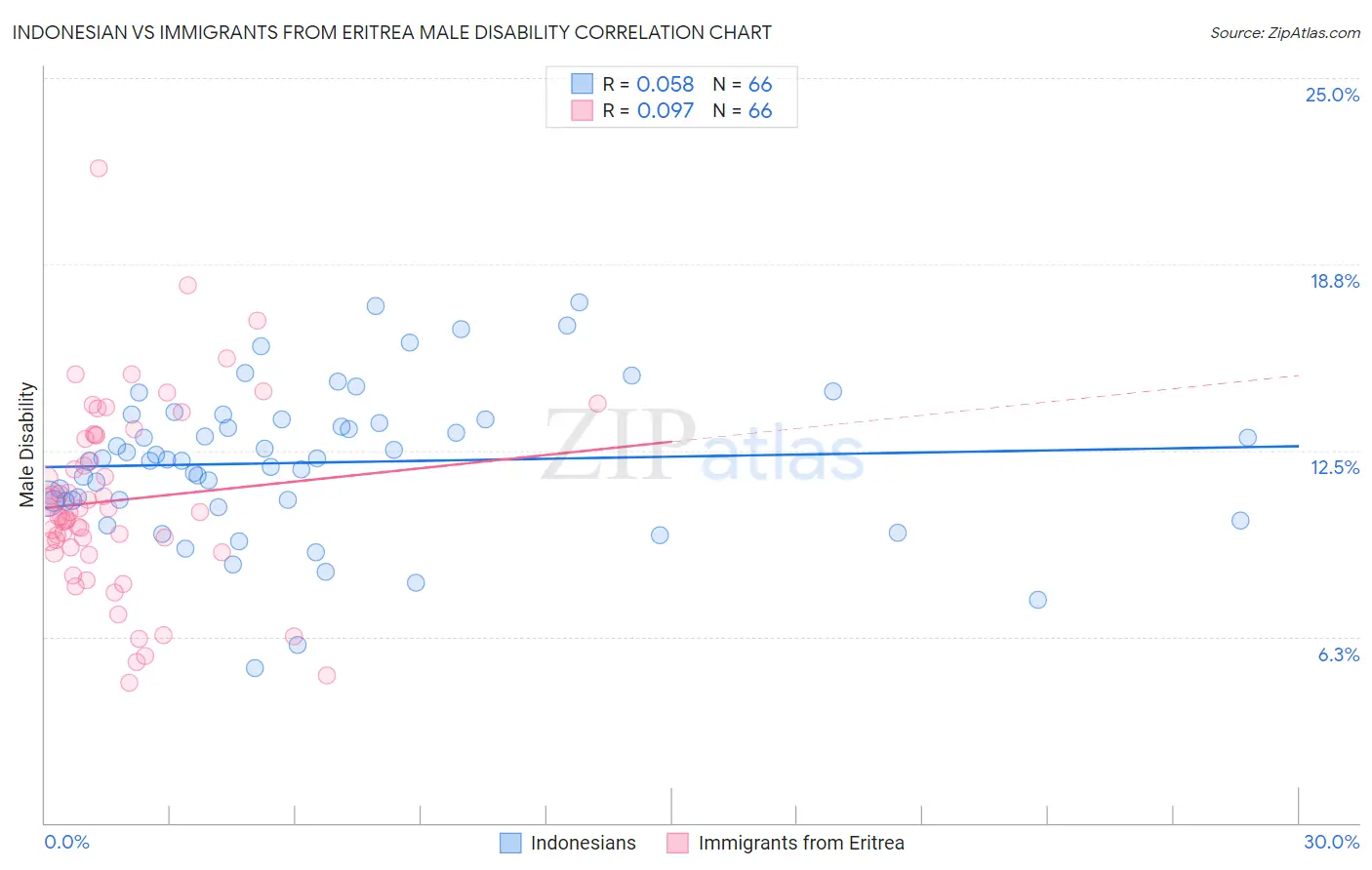 Indonesian vs Immigrants from Eritrea Male Disability