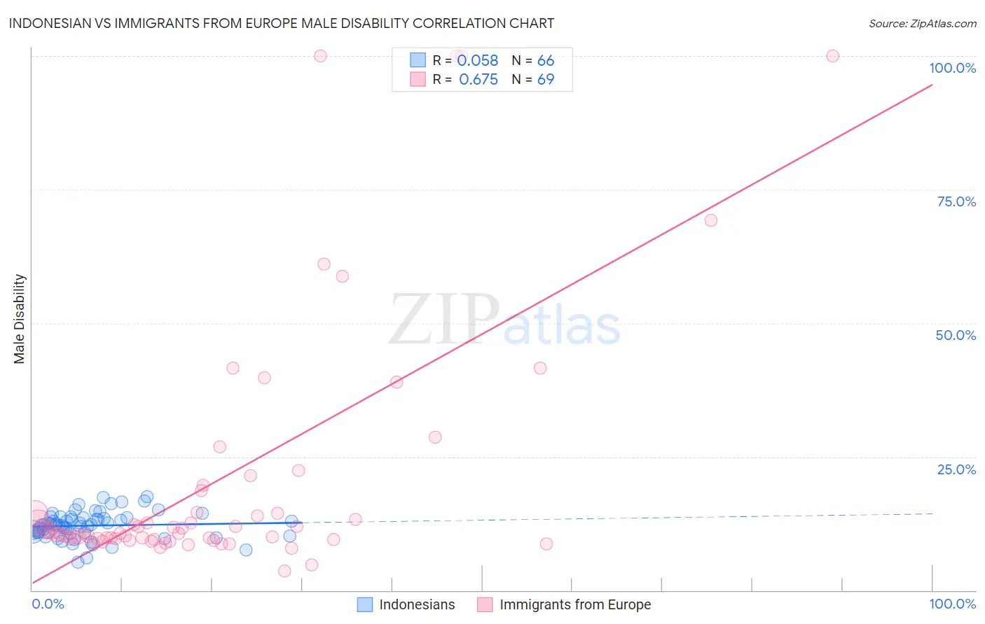 Indonesian vs Immigrants from Europe Male Disability