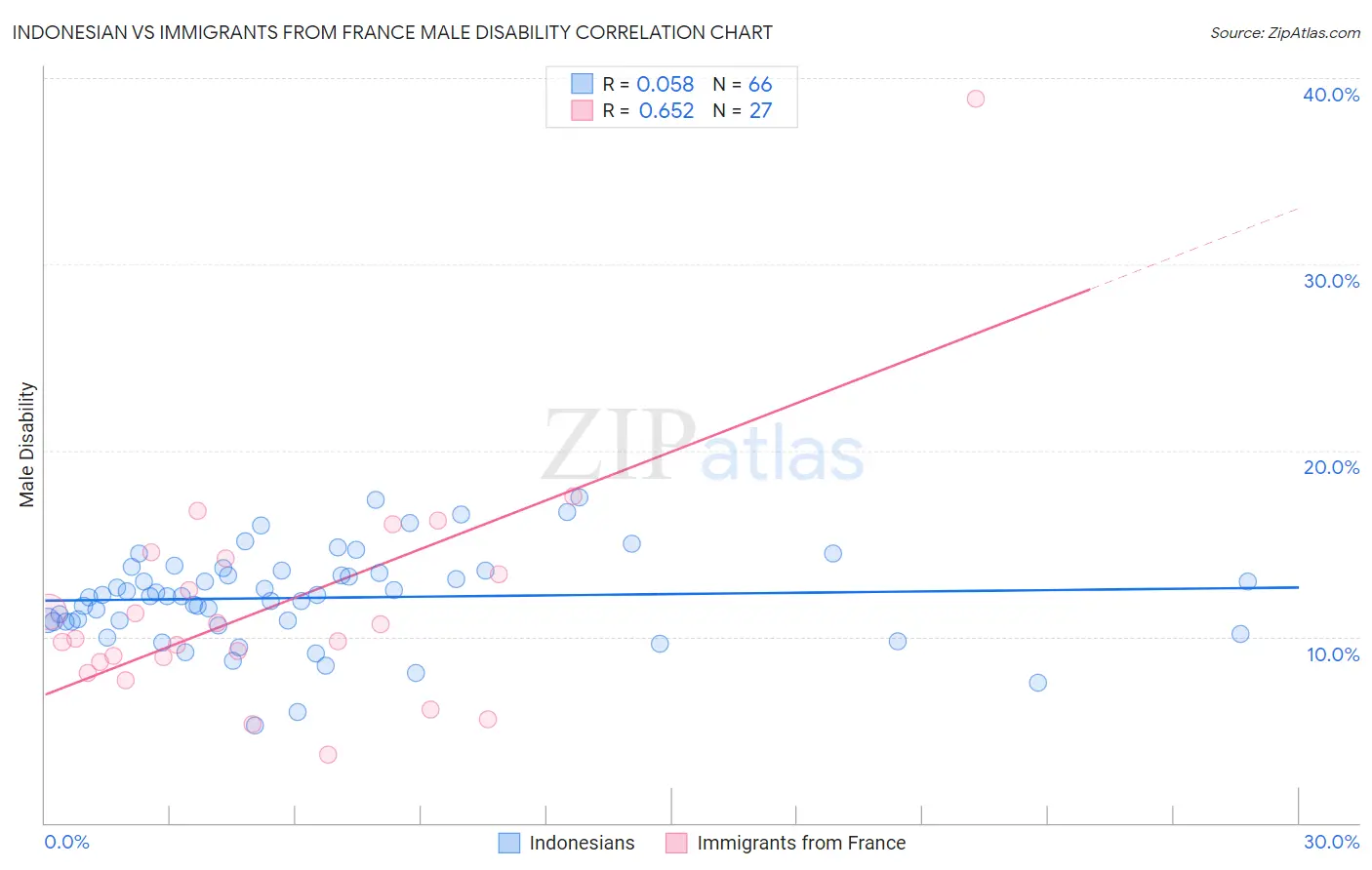 Indonesian vs Immigrants from France Male Disability