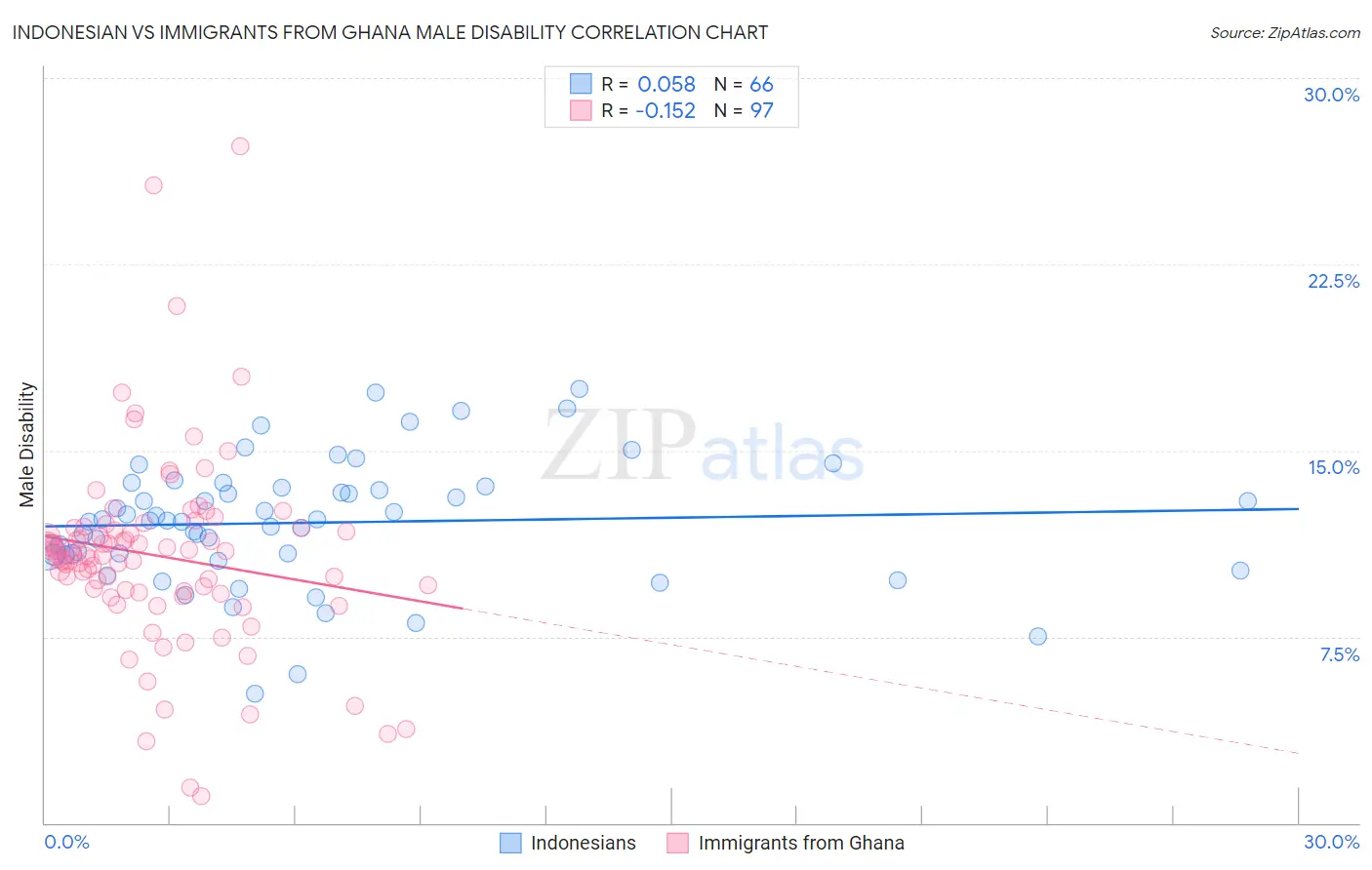 Indonesian vs Immigrants from Ghana Male Disability