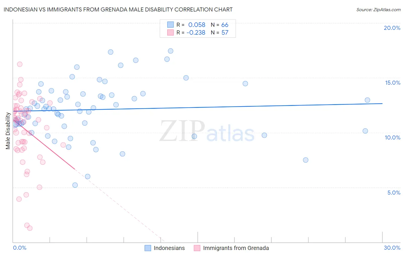 Indonesian vs Immigrants from Grenada Male Disability