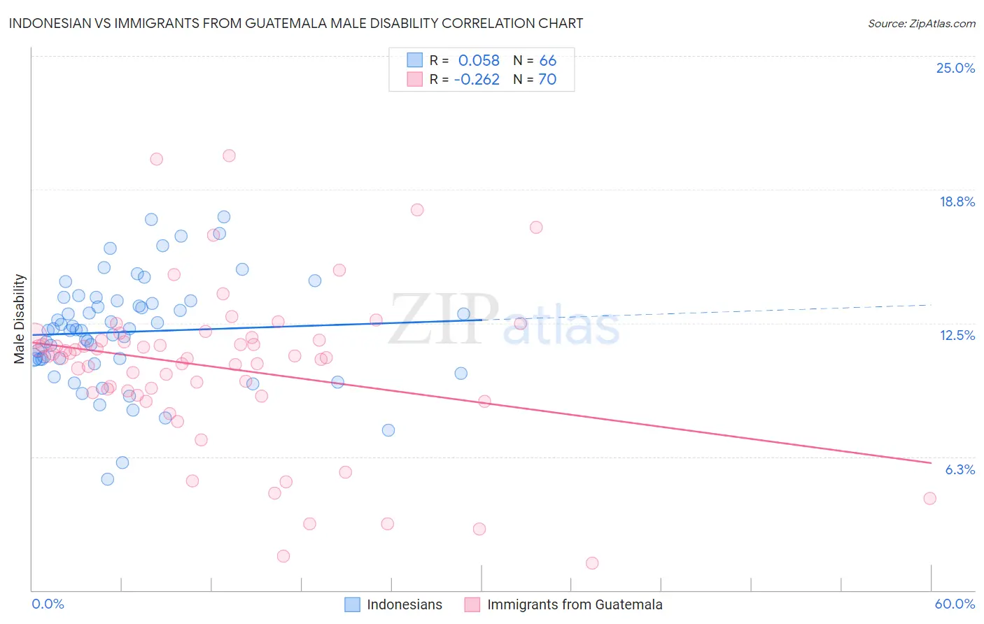 Indonesian vs Immigrants from Guatemala Male Disability